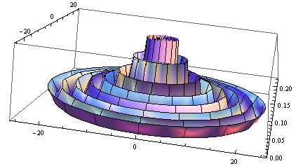 RevolutionPlot3D