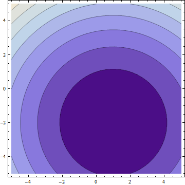 ContourPlot