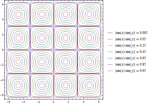 ContourPlot