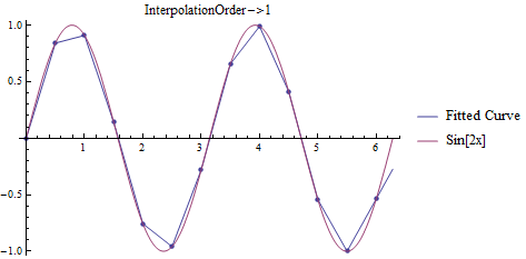 Piecewise Interpolation Example