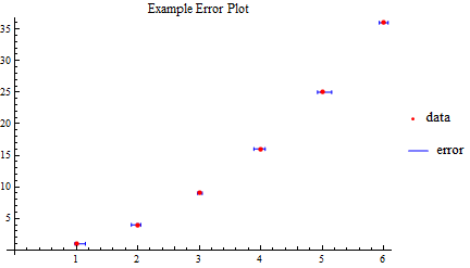 Practice combining errors with data