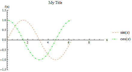 sin(x) and cos(x)